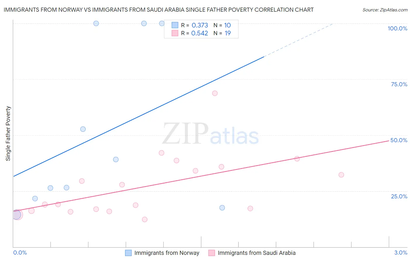 Immigrants from Norway vs Immigrants from Saudi Arabia Single Father Poverty