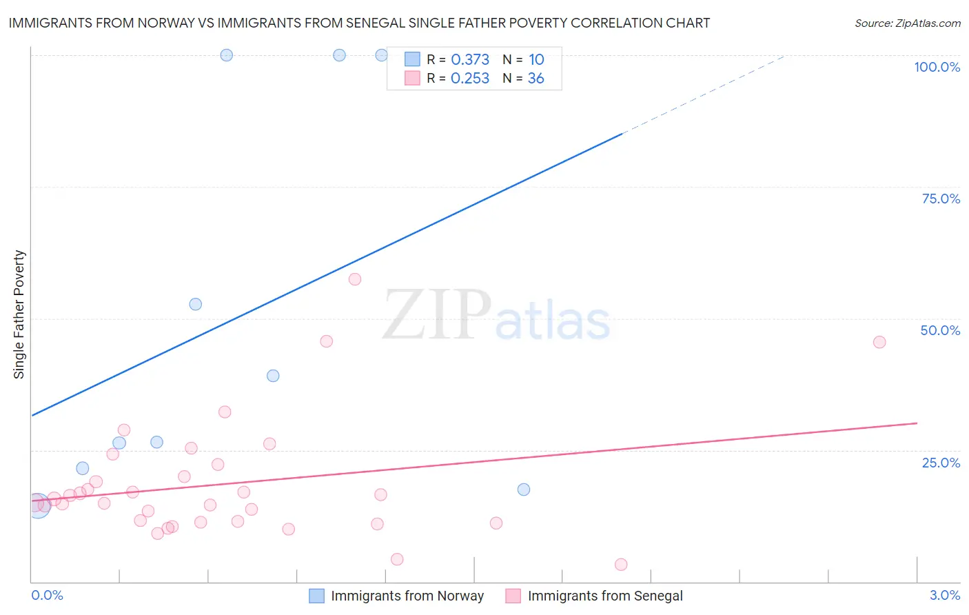 Immigrants from Norway vs Immigrants from Senegal Single Father Poverty