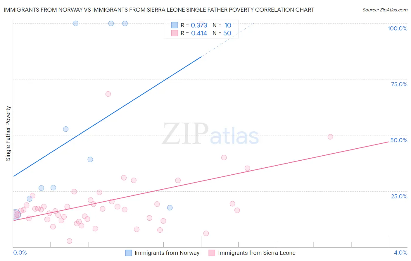 Immigrants from Norway vs Immigrants from Sierra Leone Single Father Poverty