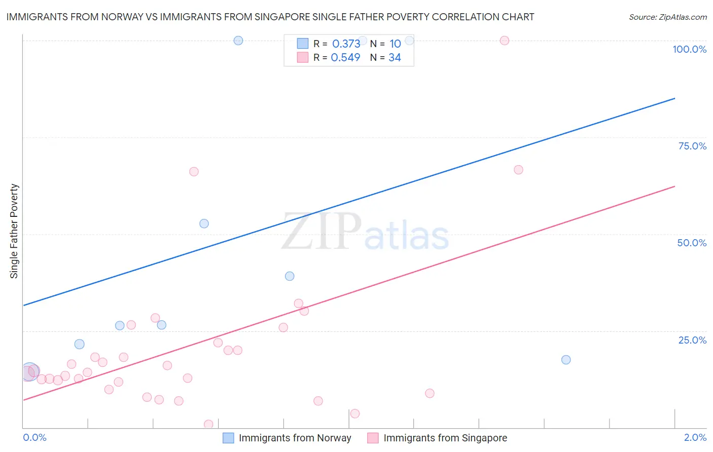 Immigrants from Norway vs Immigrants from Singapore Single Father Poverty