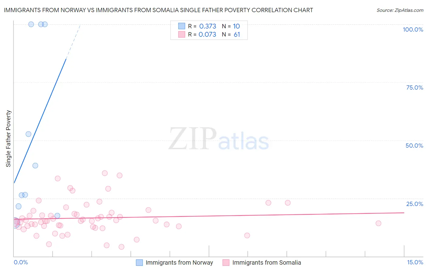 Immigrants from Norway vs Immigrants from Somalia Single Father Poverty