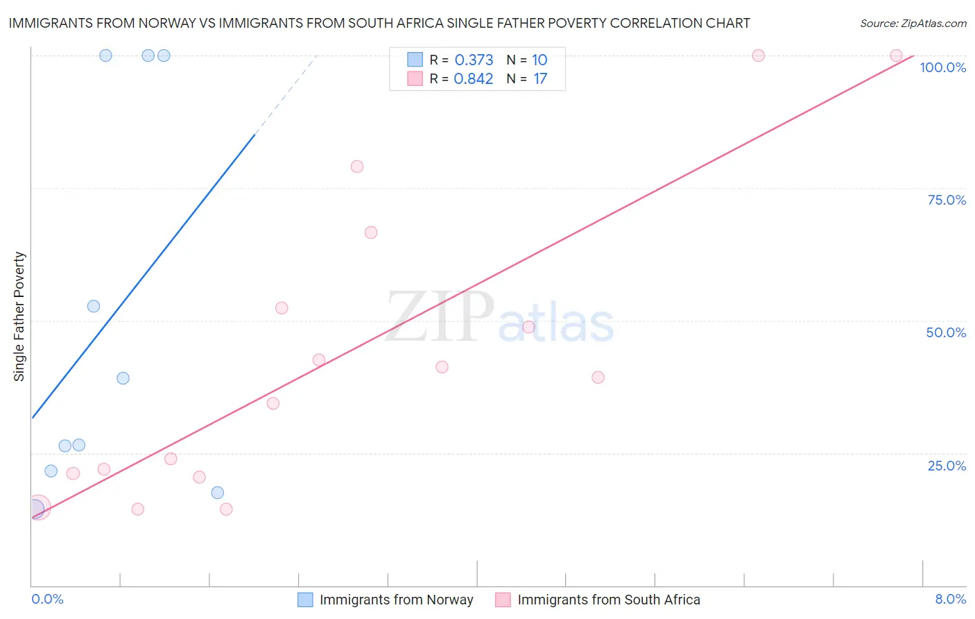 Immigrants from Norway vs Immigrants from South Africa Single Father Poverty