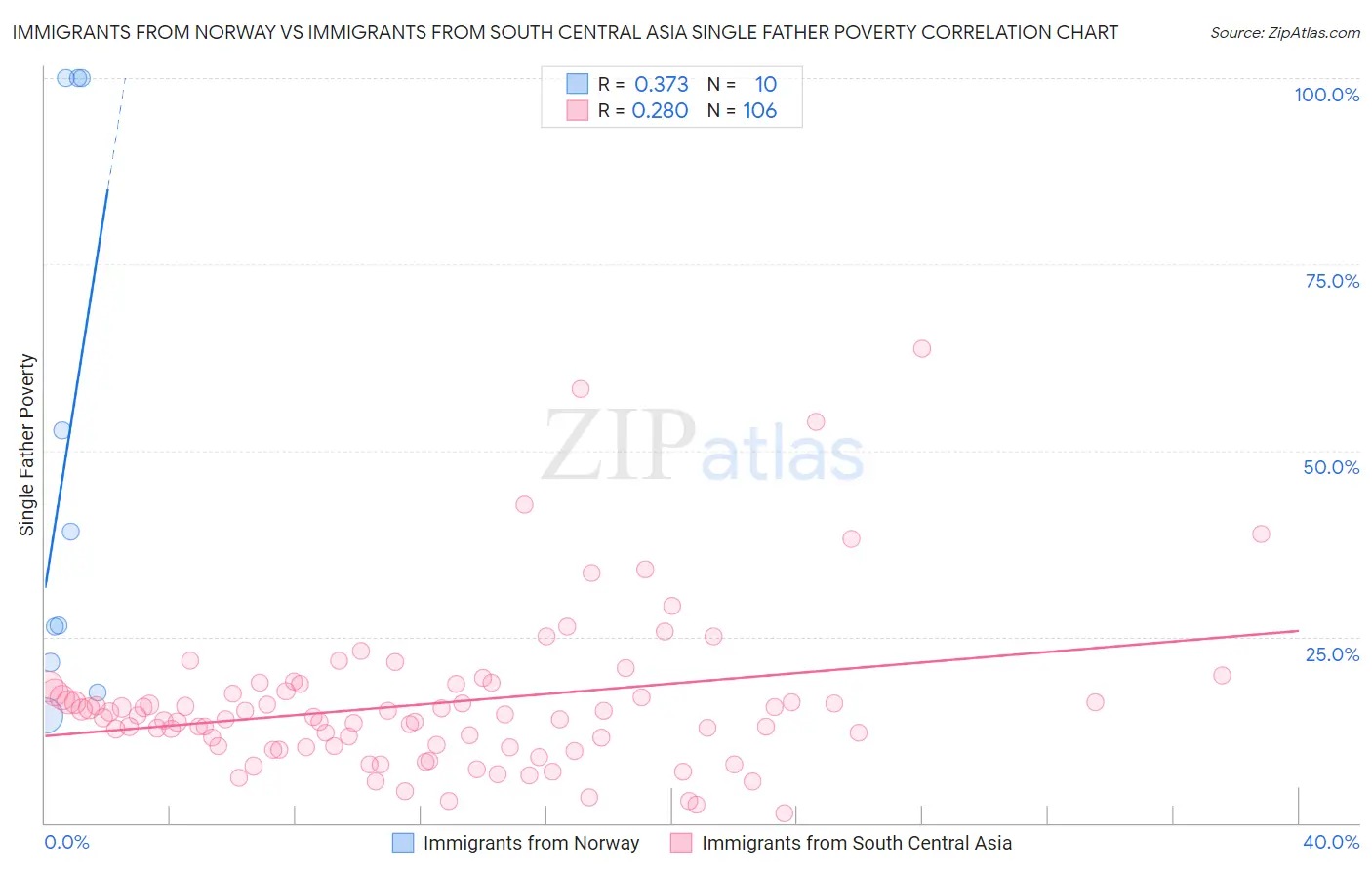Immigrants from Norway vs Immigrants from South Central Asia Single Father Poverty