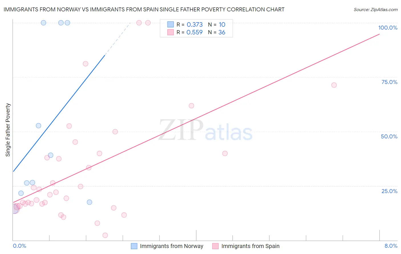 Immigrants from Norway vs Immigrants from Spain Single Father Poverty