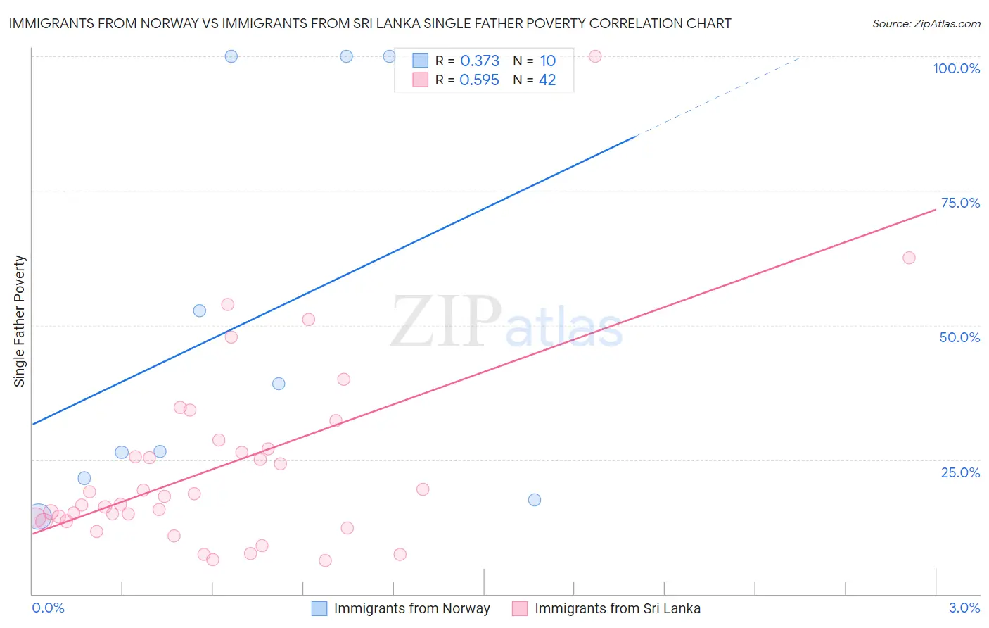 Immigrants from Norway vs Immigrants from Sri Lanka Single Father Poverty