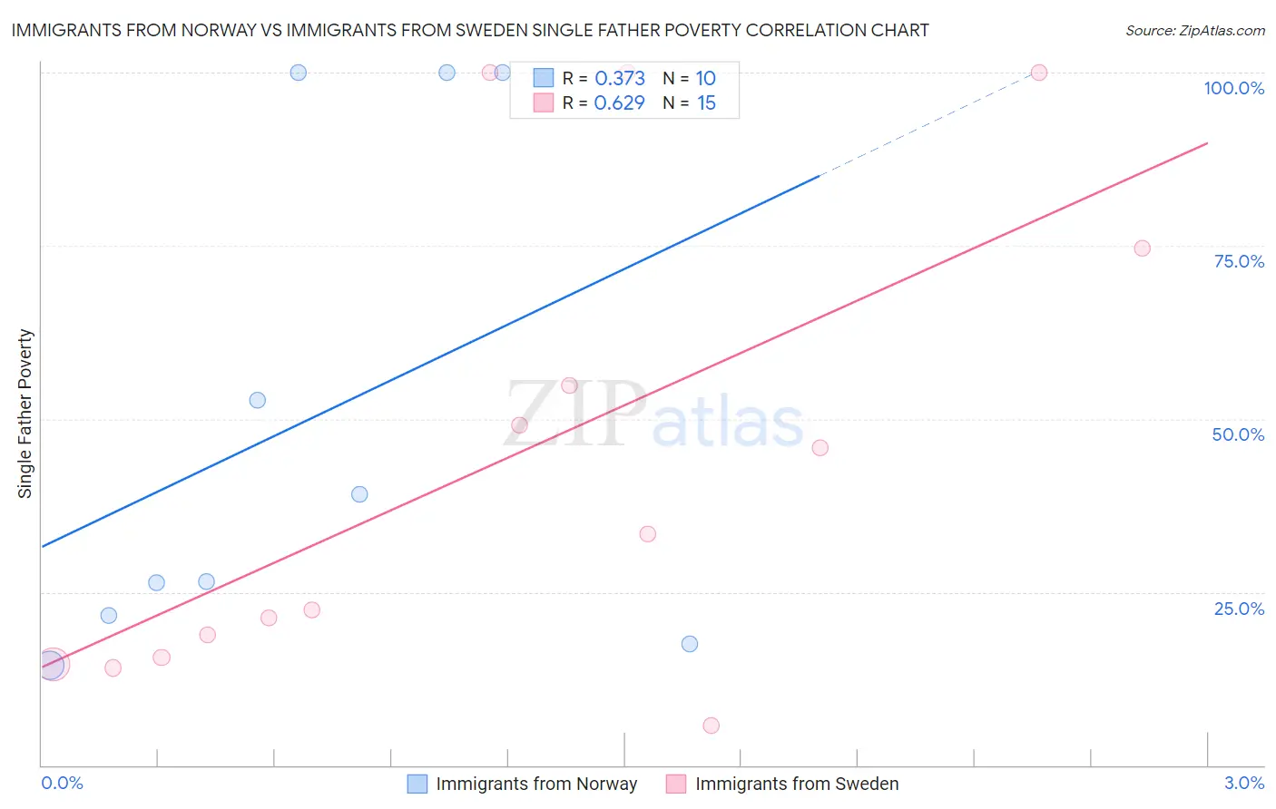 Immigrants from Norway vs Immigrants from Sweden Single Father Poverty