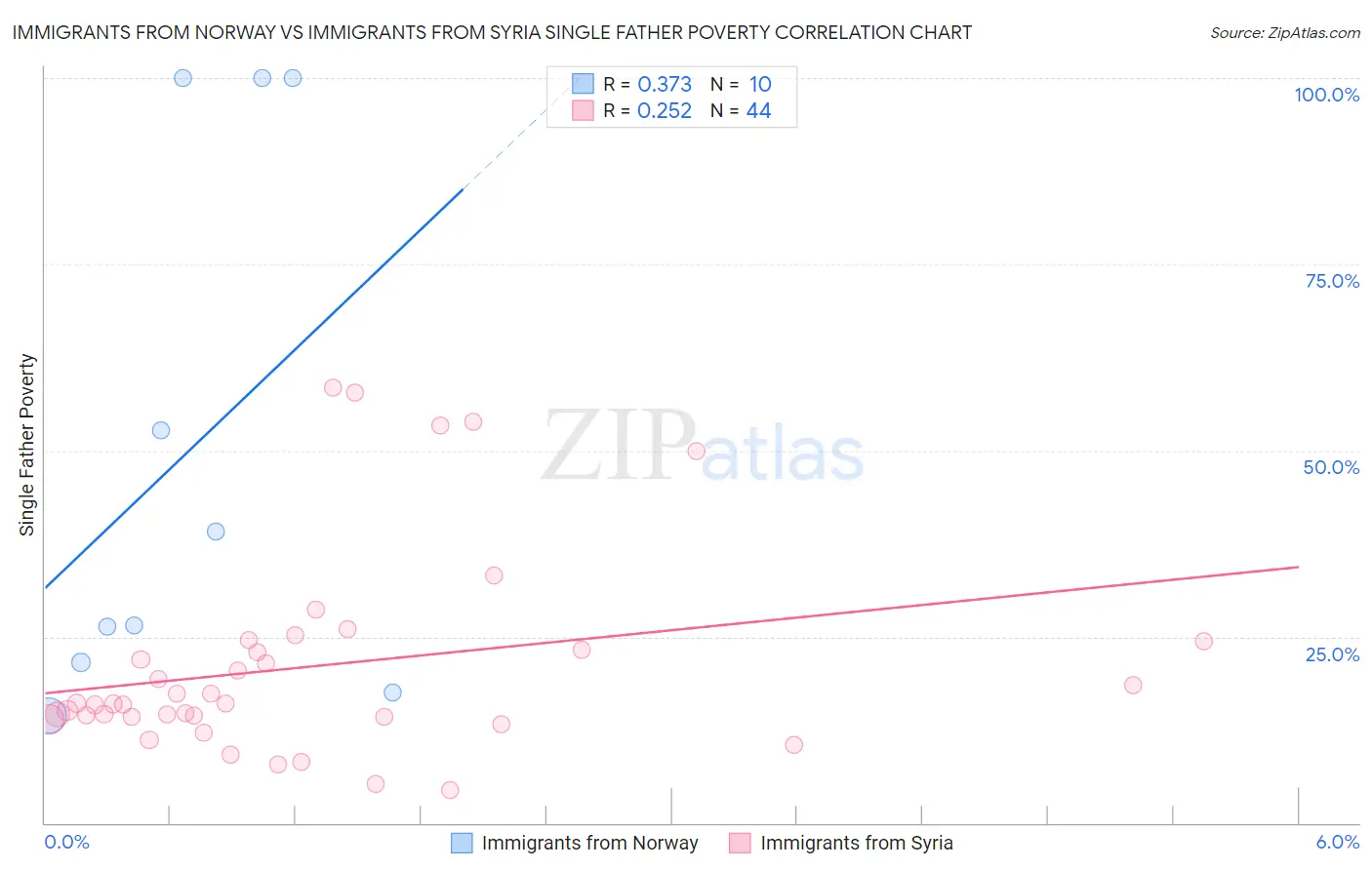 Immigrants from Norway vs Immigrants from Syria Single Father Poverty