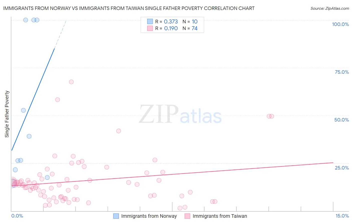 Immigrants from Norway vs Immigrants from Taiwan Single Father Poverty