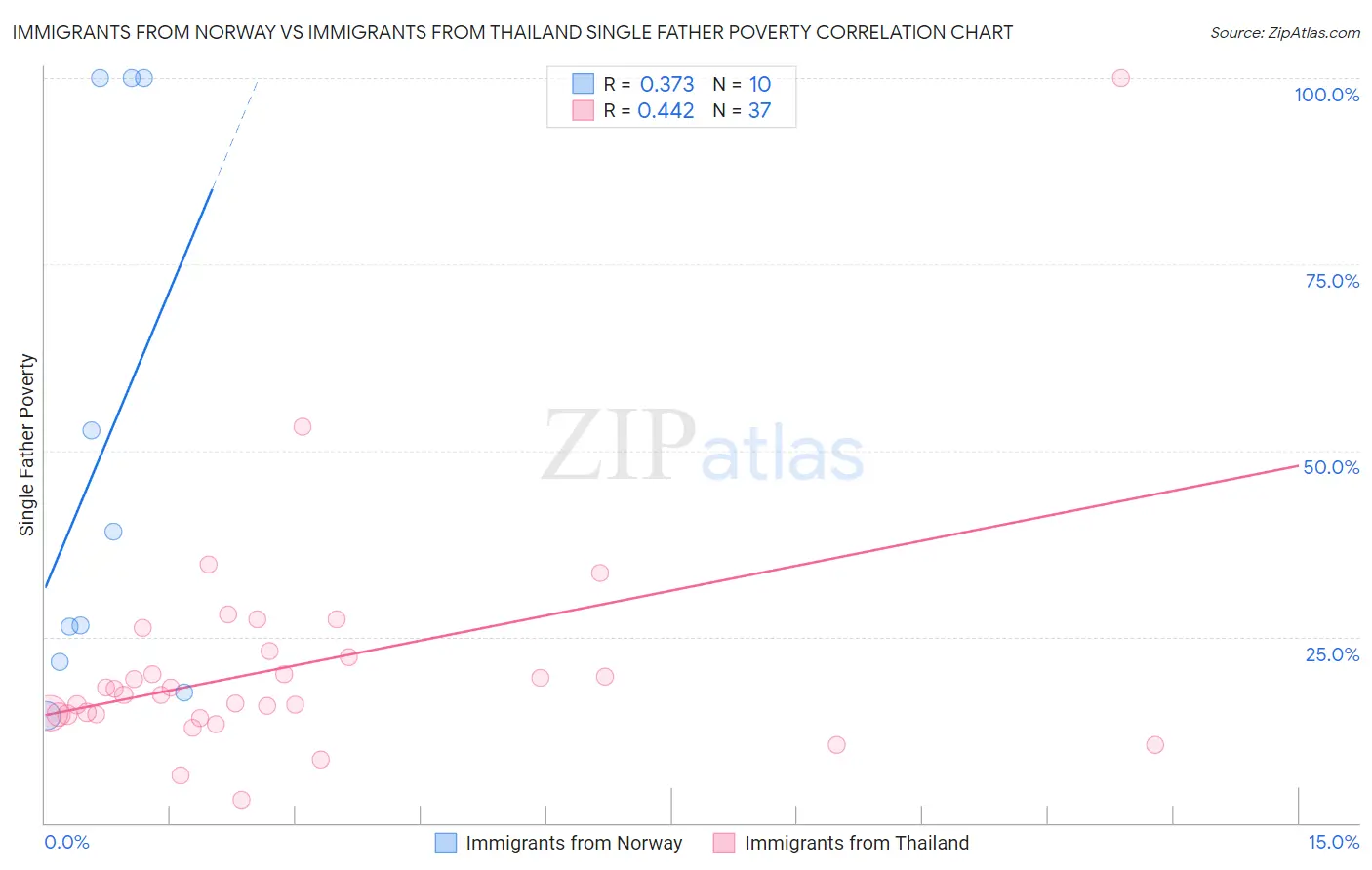 Immigrants from Norway vs Immigrants from Thailand Single Father Poverty