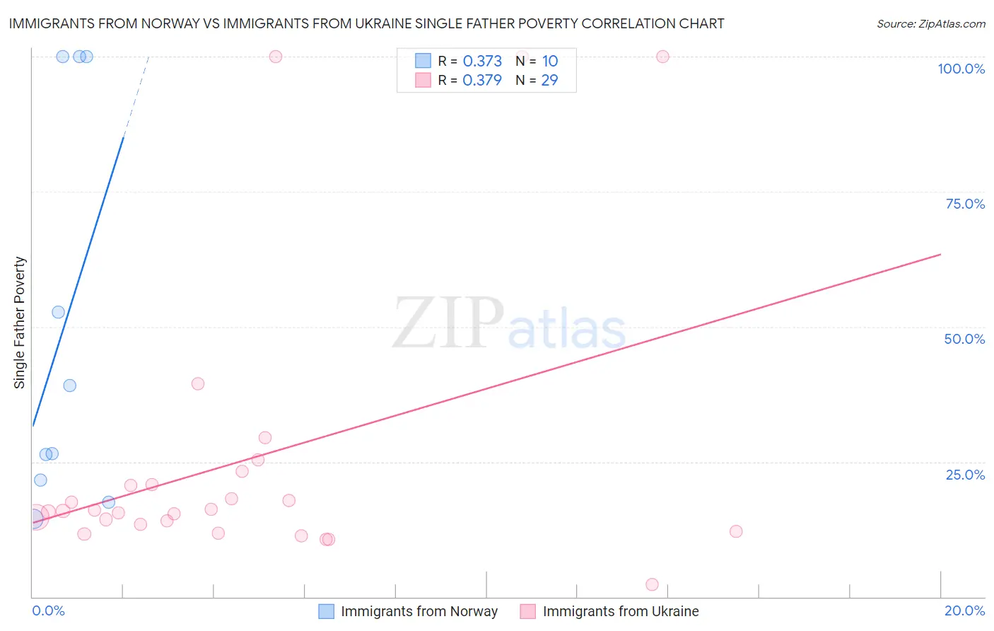 Immigrants from Norway vs Immigrants from Ukraine Single Father Poverty