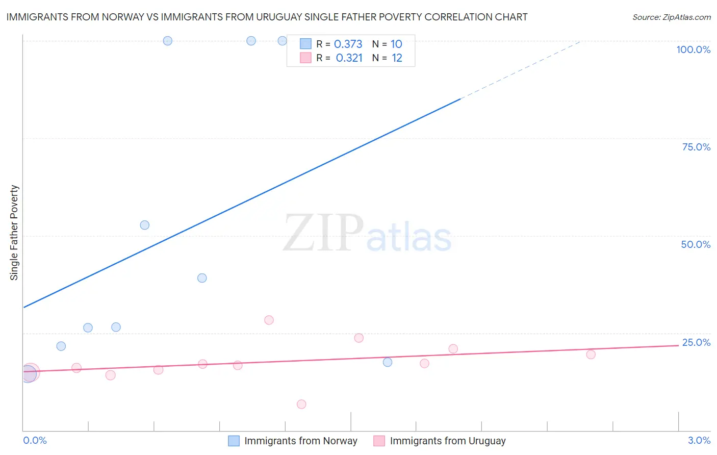 Immigrants from Norway vs Immigrants from Uruguay Single Father Poverty