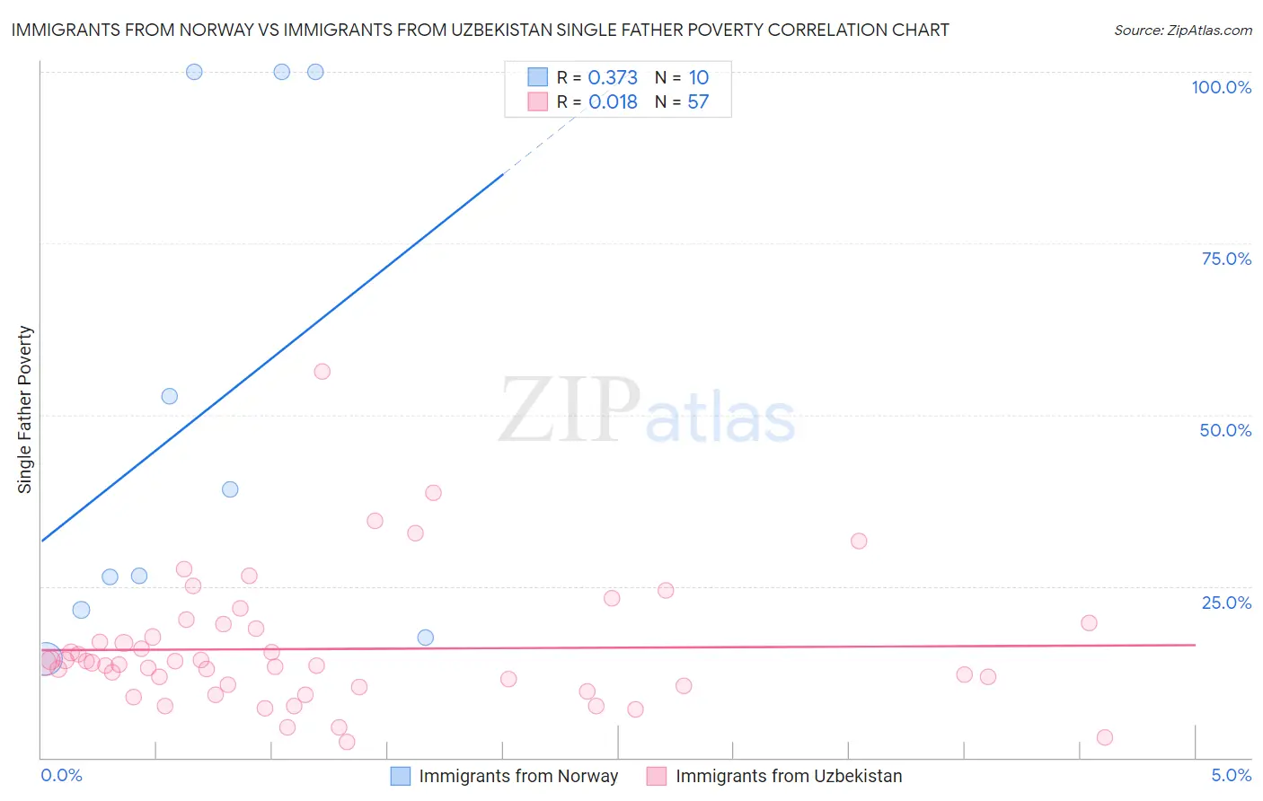 Immigrants from Norway vs Immigrants from Uzbekistan Single Father Poverty