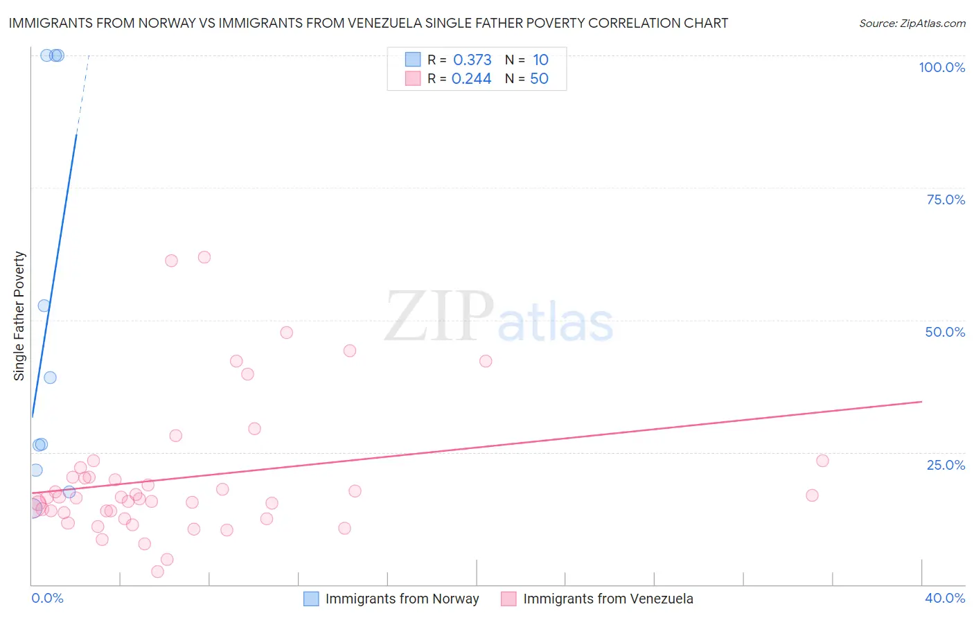 Immigrants from Norway vs Immigrants from Venezuela Single Father Poverty
