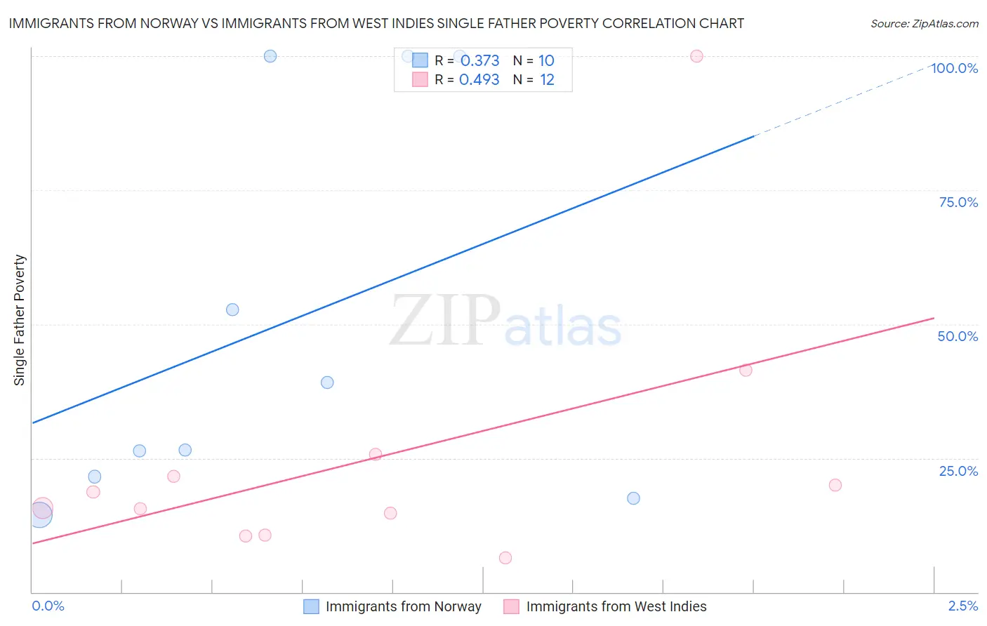 Immigrants from Norway vs Immigrants from West Indies Single Father Poverty