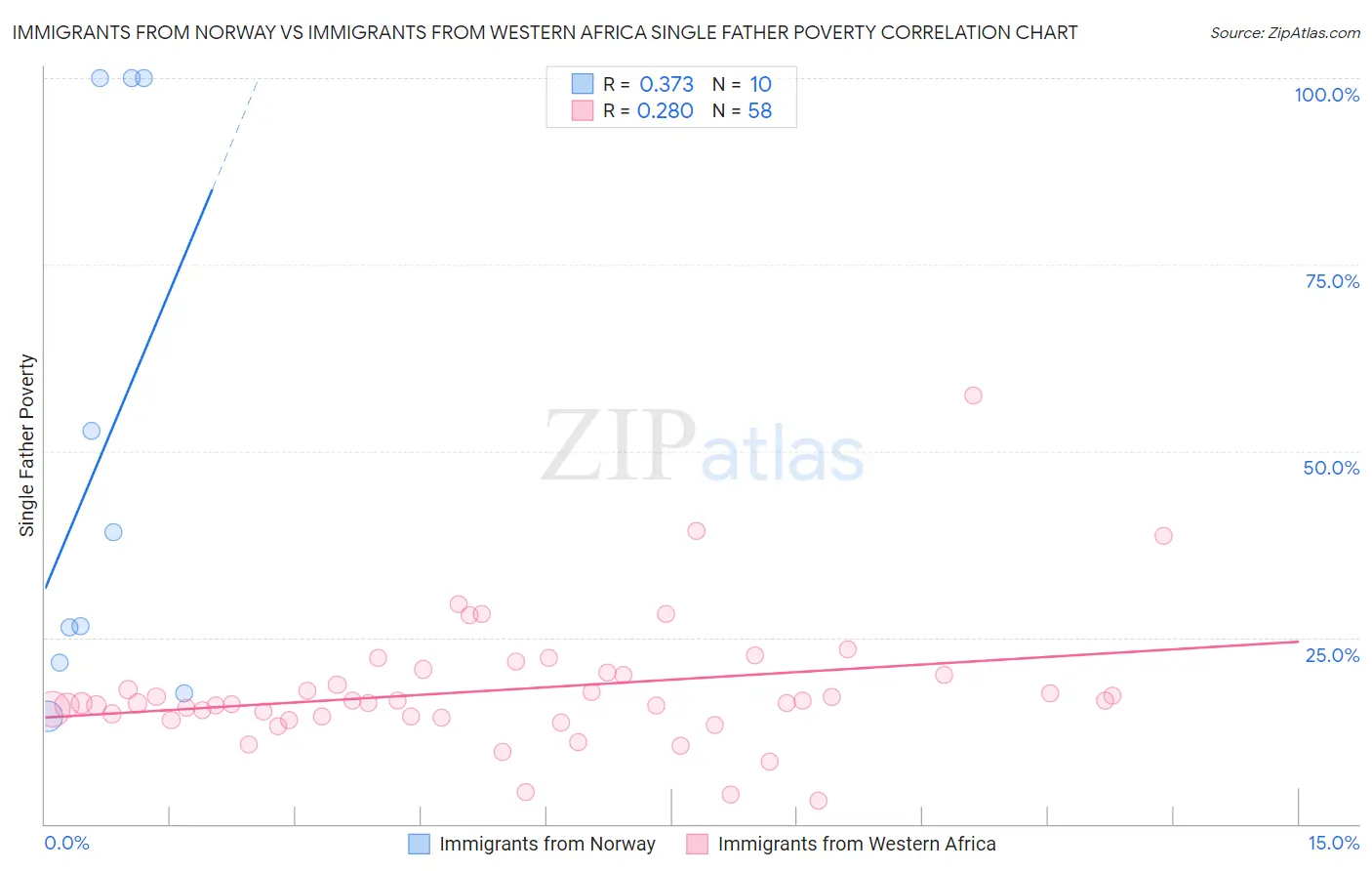 Immigrants from Norway vs Immigrants from Western Africa Single Father Poverty