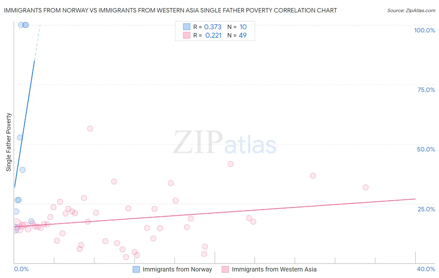 Immigrants from Norway vs Immigrants from Western Asia Single Father Poverty