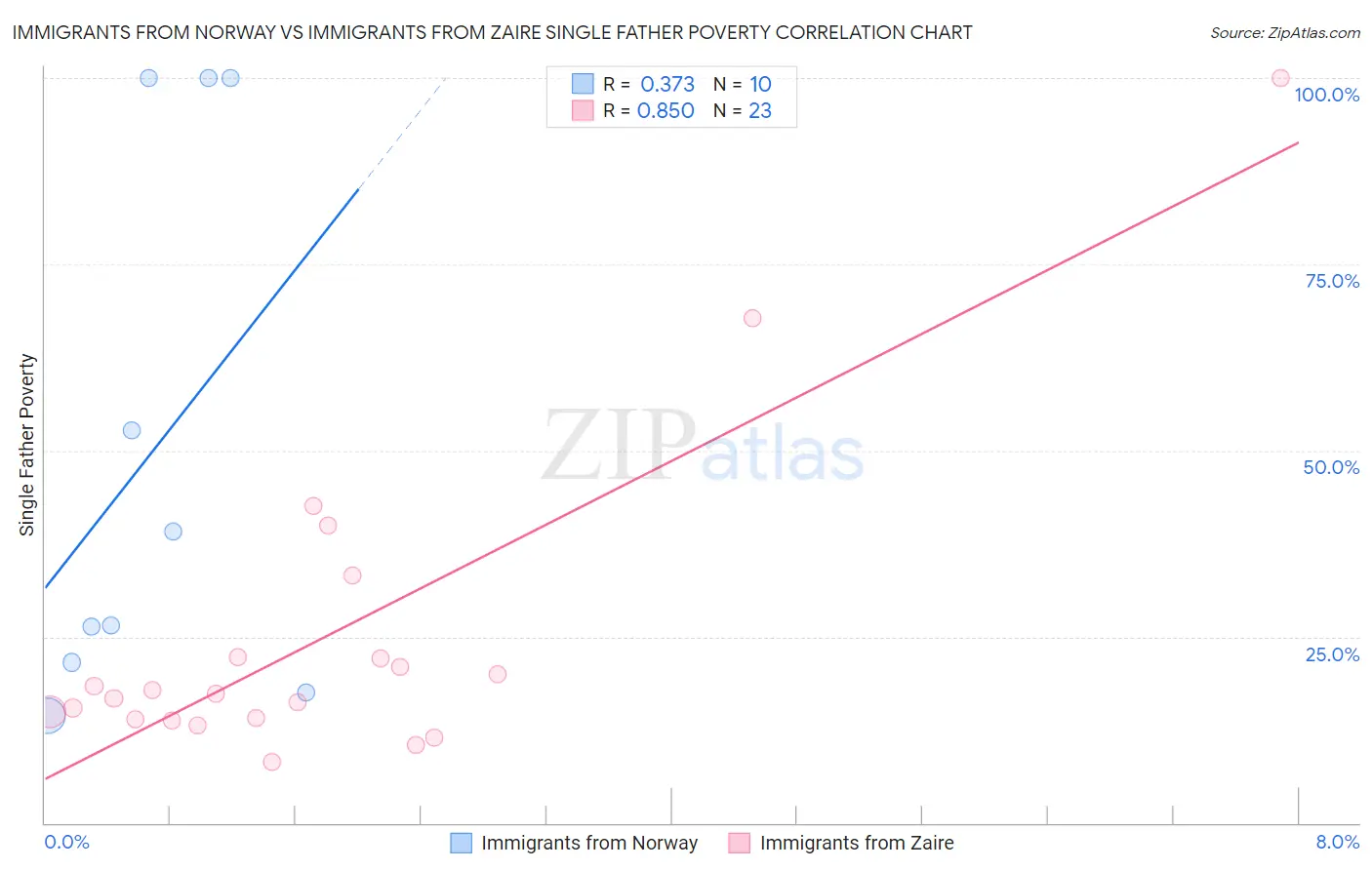 Immigrants from Norway vs Immigrants from Zaire Single Father Poverty