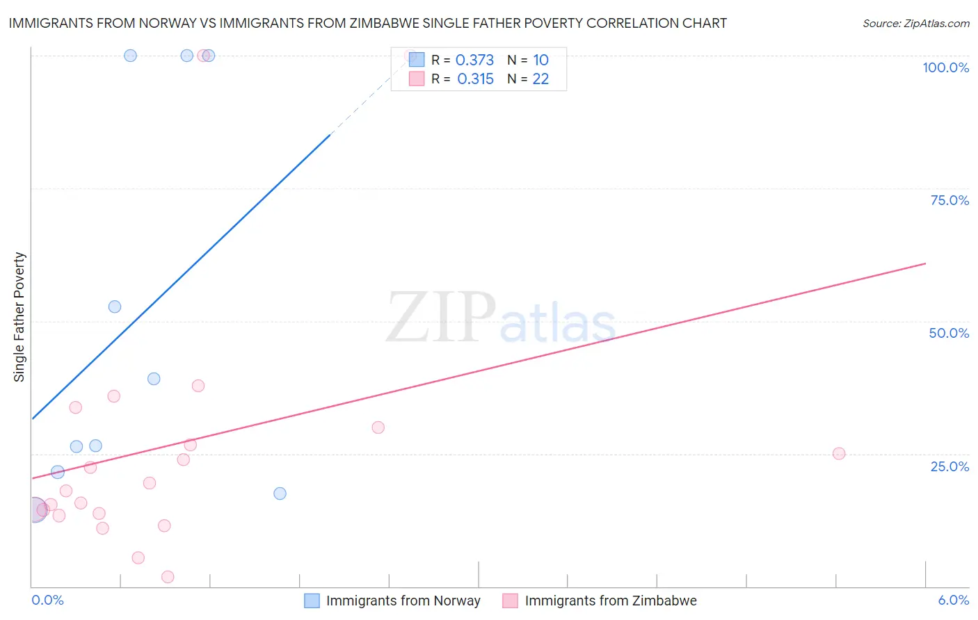 Immigrants from Norway vs Immigrants from Zimbabwe Single Father Poverty