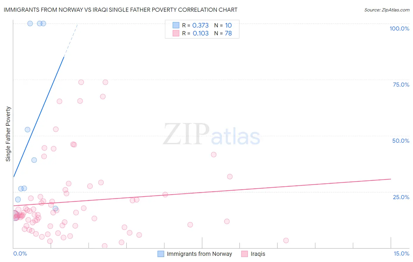 Immigrants from Norway vs Iraqi Single Father Poverty