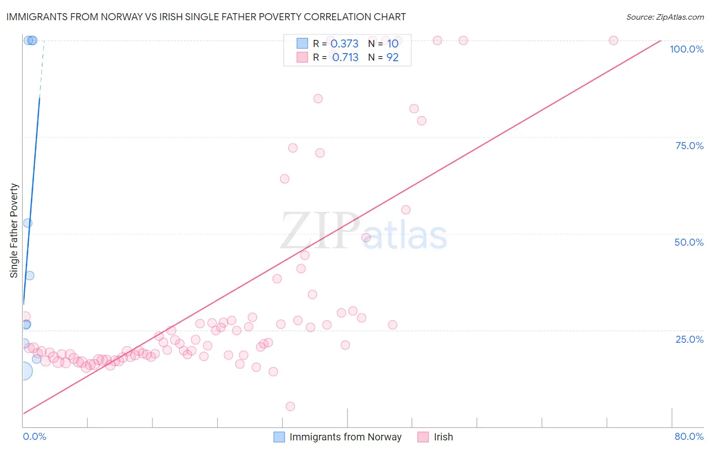 Immigrants from Norway vs Irish Single Father Poverty