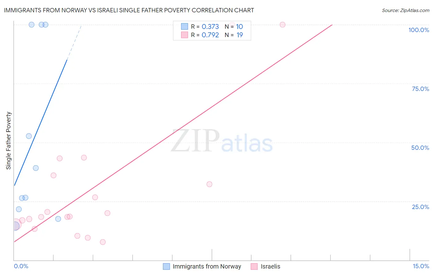 Immigrants from Norway vs Israeli Single Father Poverty
