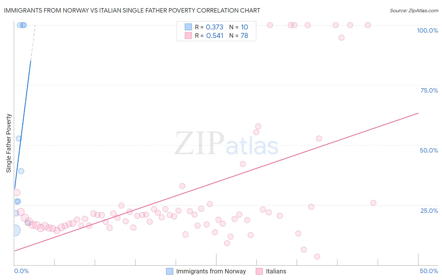 Immigrants from Norway vs Italian Single Father Poverty