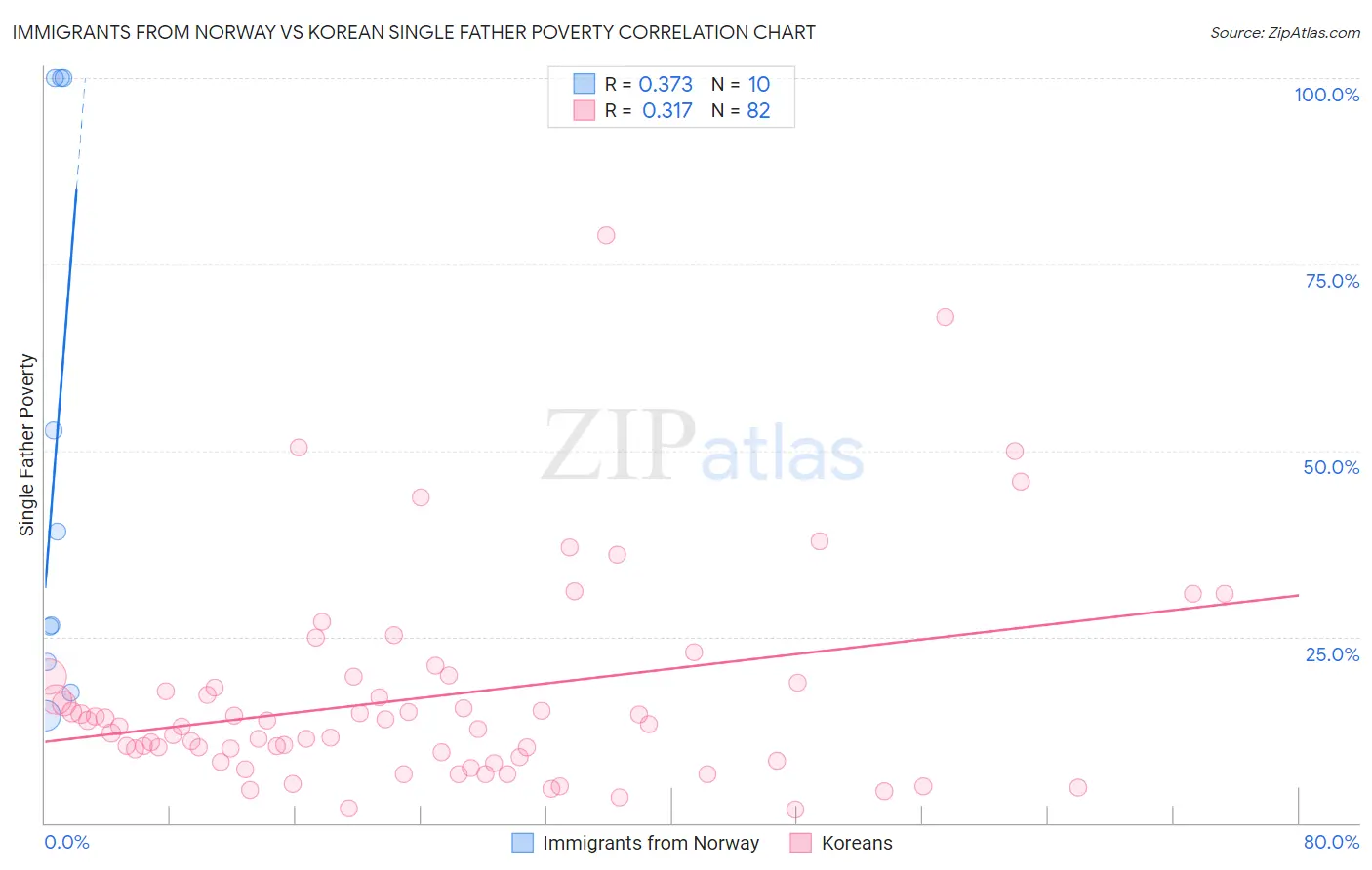 Immigrants from Norway vs Korean Single Father Poverty