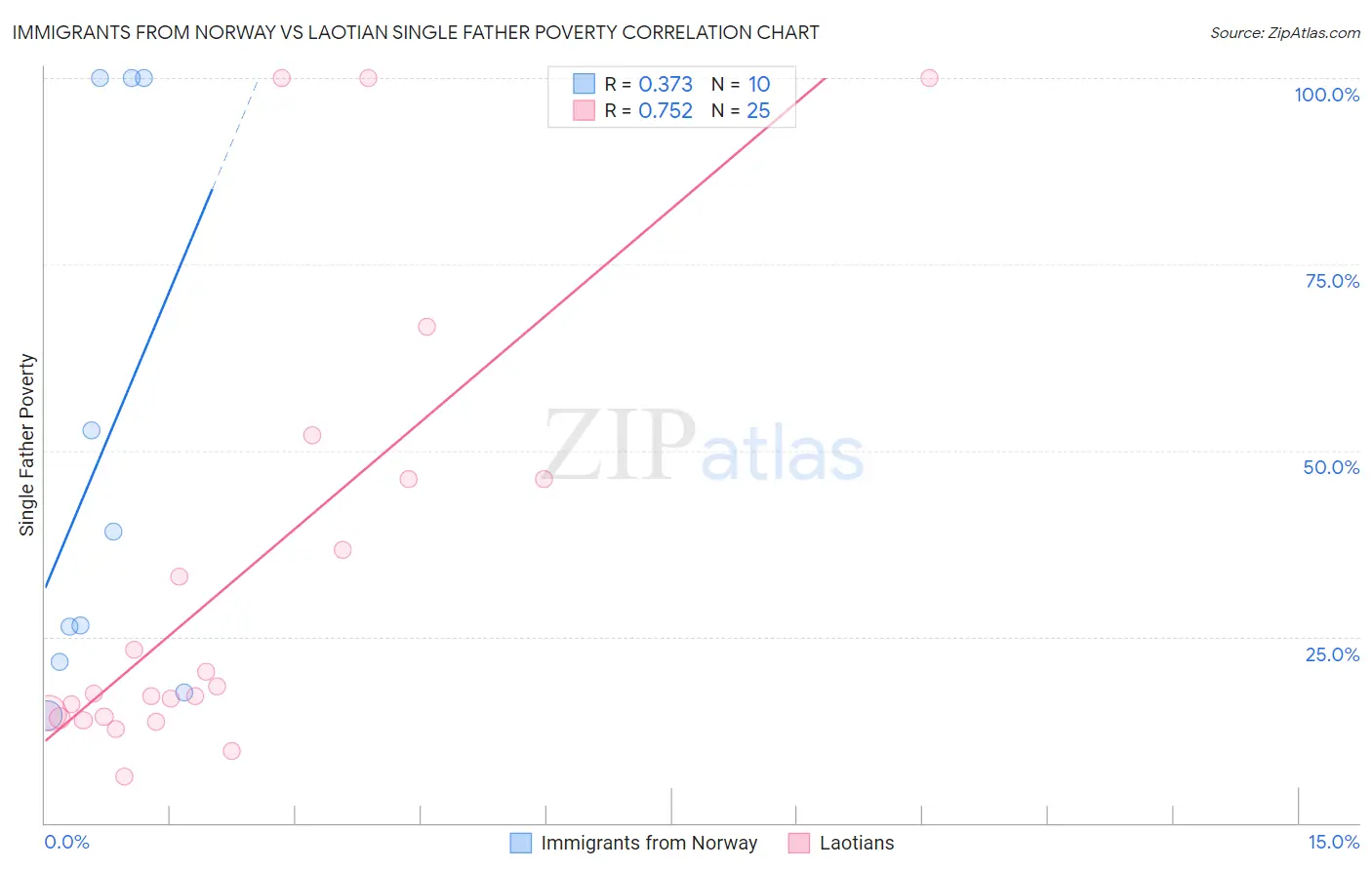 Immigrants from Norway vs Laotian Single Father Poverty