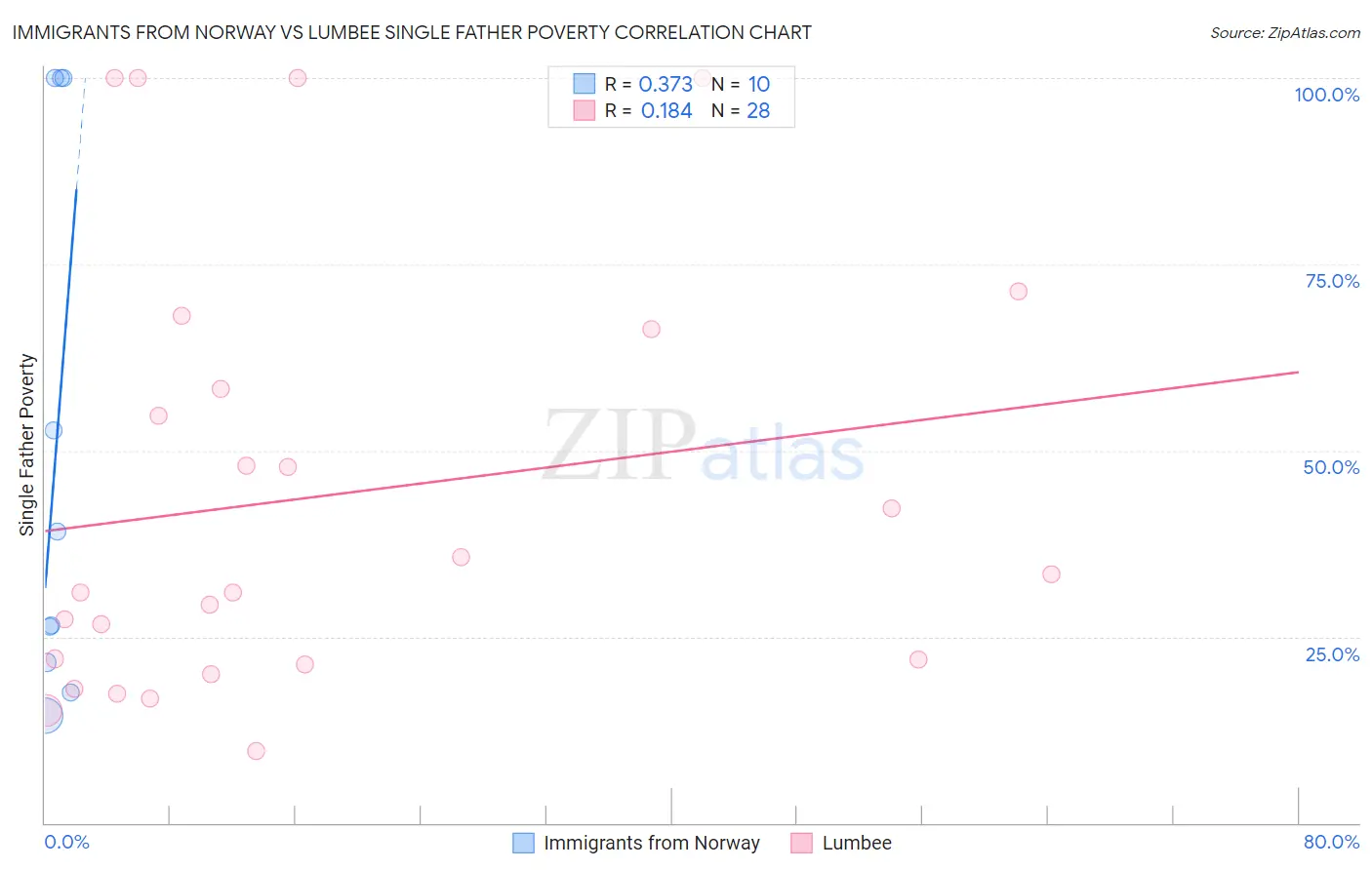 Immigrants from Norway vs Lumbee Single Father Poverty