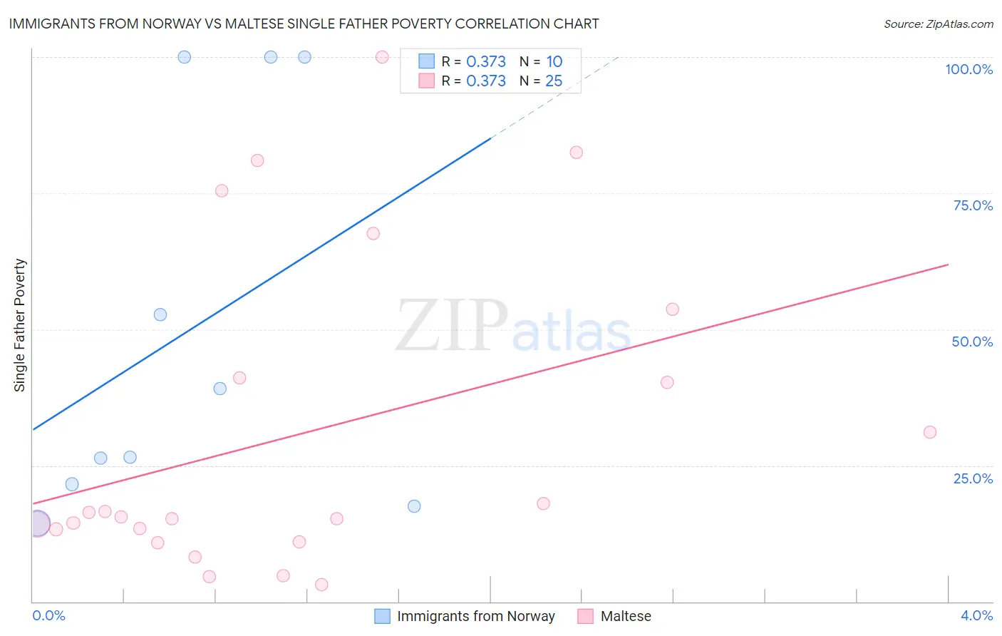 Immigrants from Norway vs Maltese Single Father Poverty