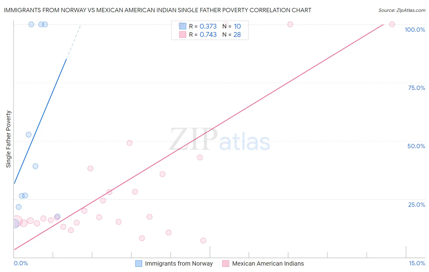 Immigrants from Norway vs Mexican American Indian Single Father Poverty