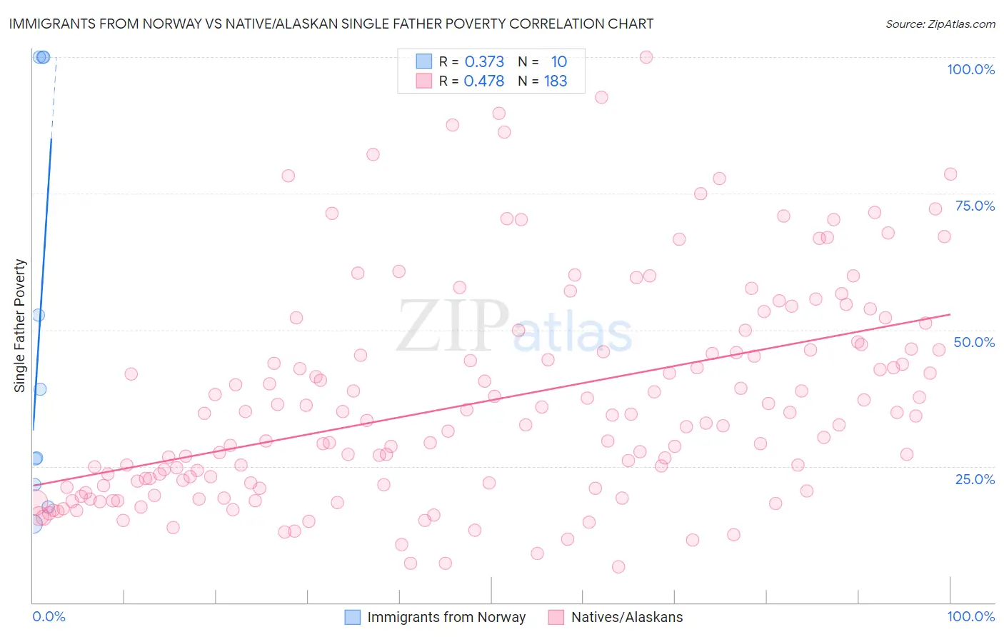 Immigrants from Norway vs Native/Alaskan Single Father Poverty