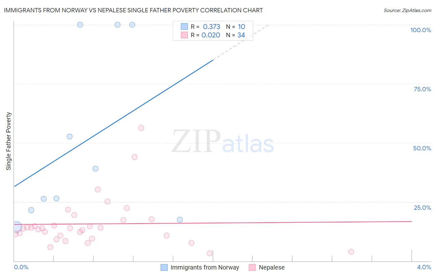 Immigrants from Norway vs Nepalese Single Father Poverty