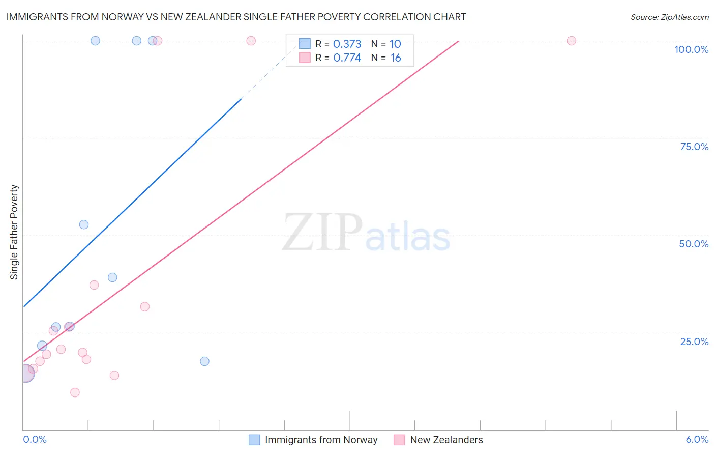 Immigrants from Norway vs New Zealander Single Father Poverty