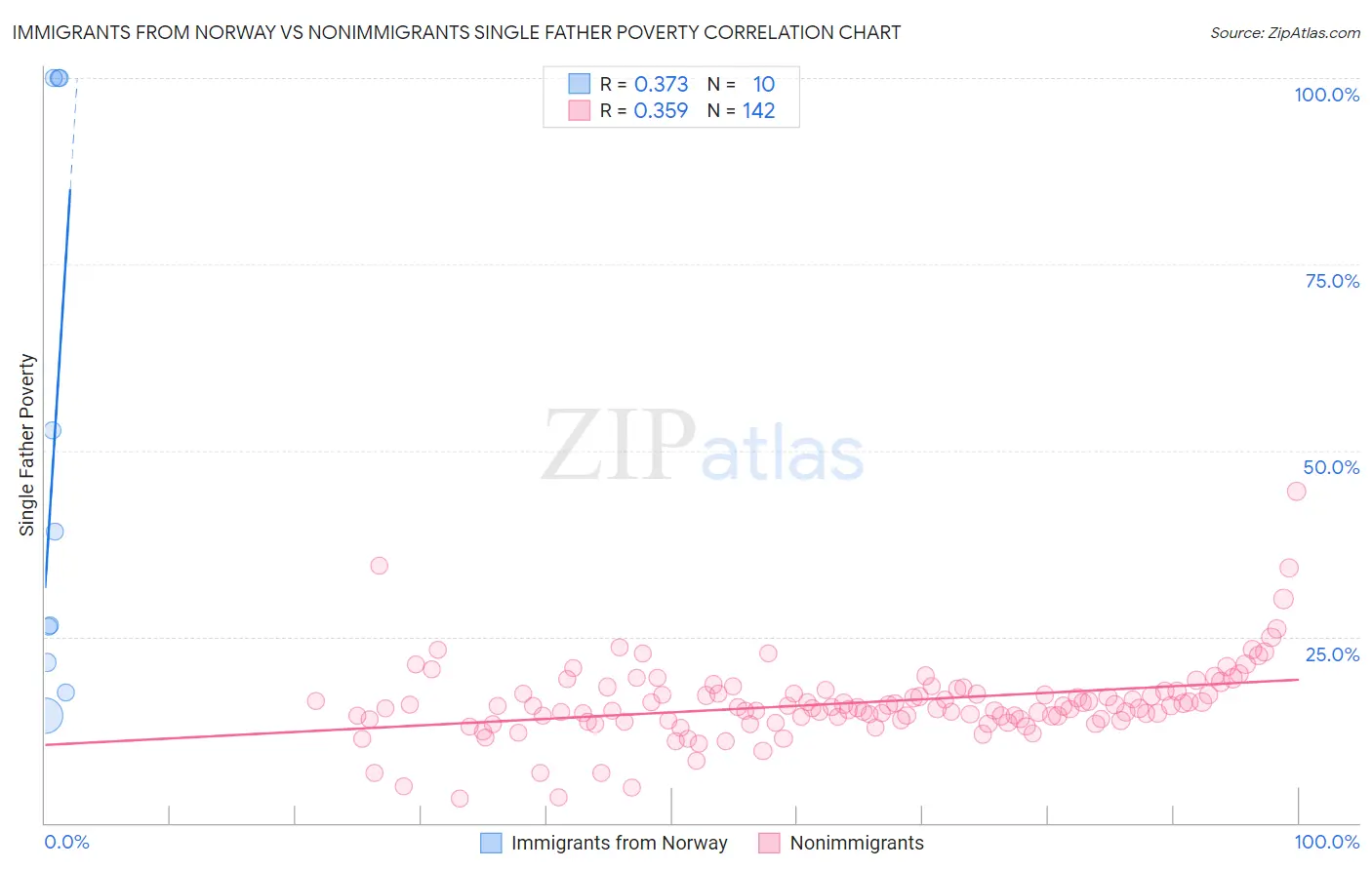 Immigrants from Norway vs Nonimmigrants Single Father Poverty