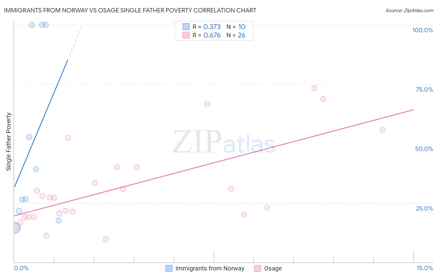 Immigrants from Norway vs Osage Single Father Poverty