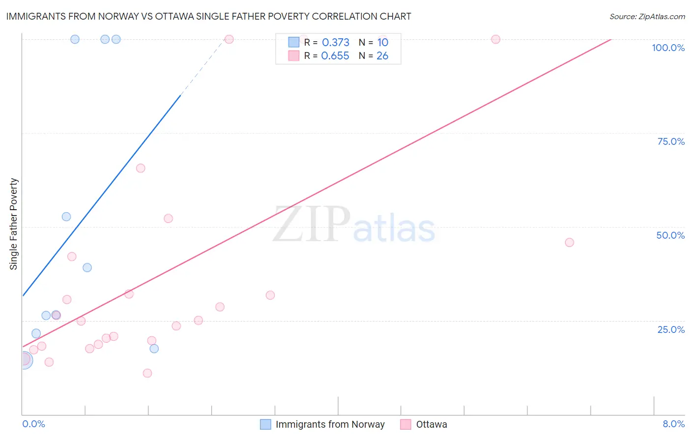 Immigrants from Norway vs Ottawa Single Father Poverty