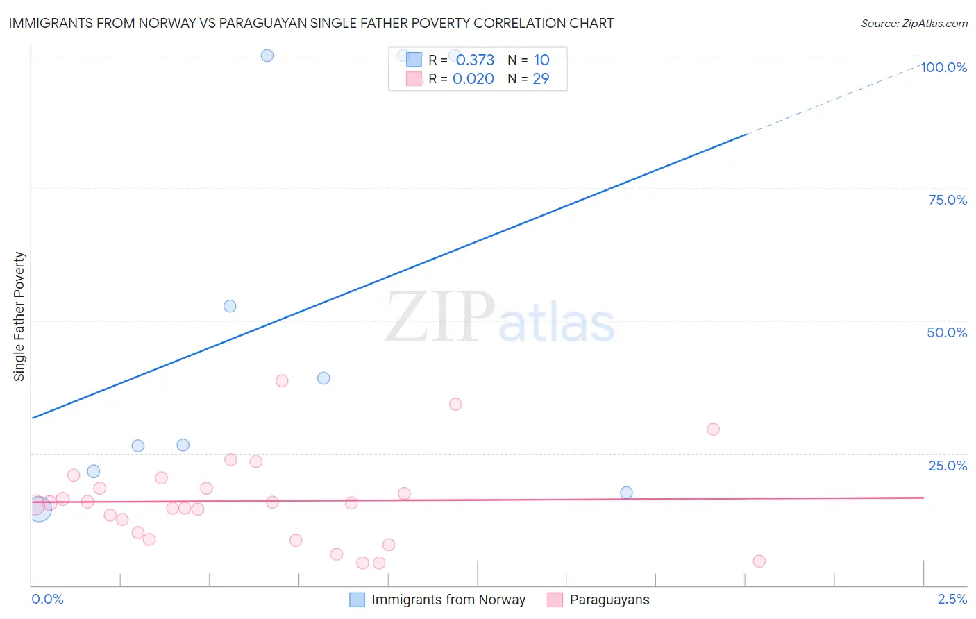 Immigrants from Norway vs Paraguayan Single Father Poverty