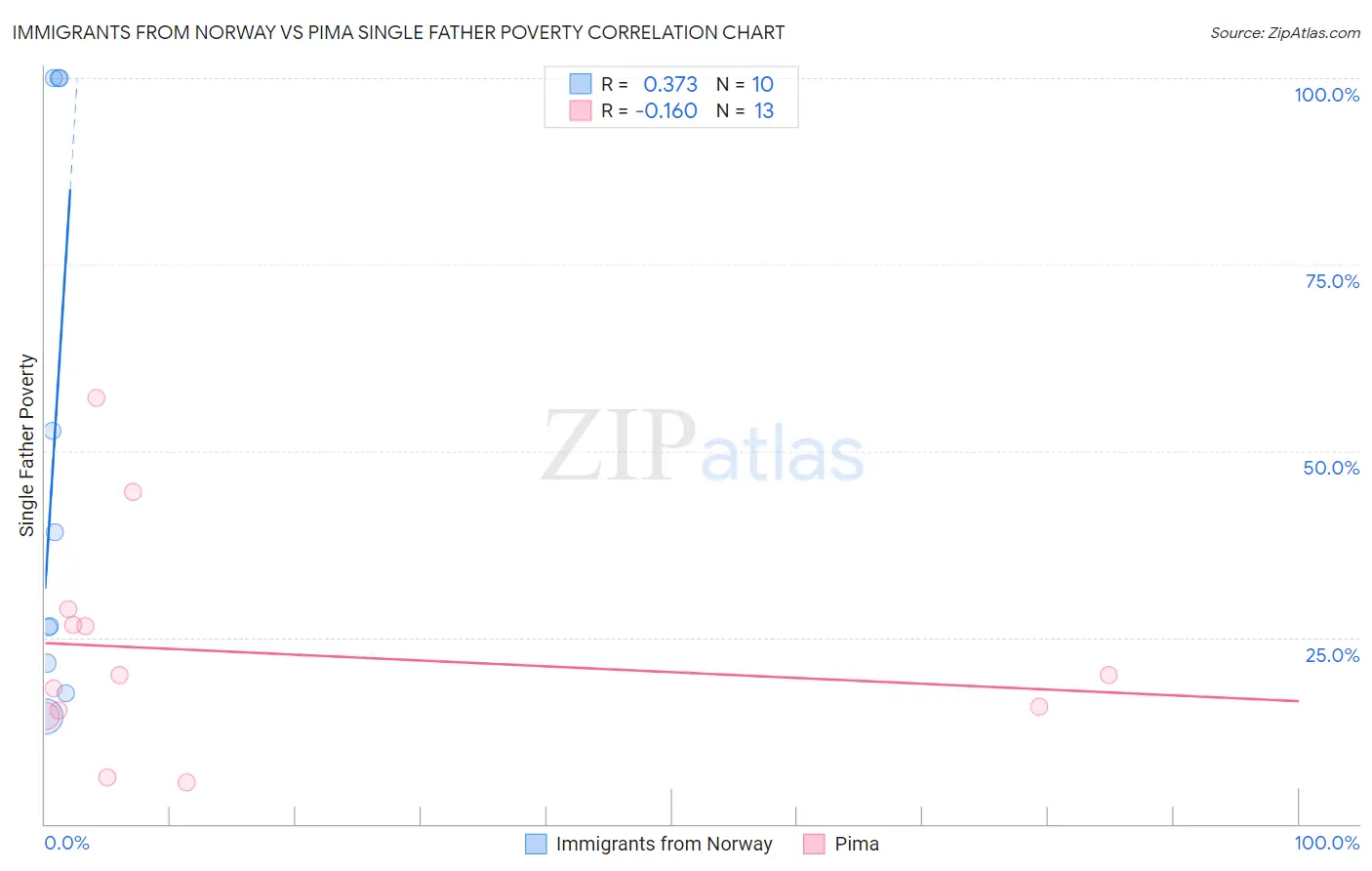 Immigrants from Norway vs Pima Single Father Poverty