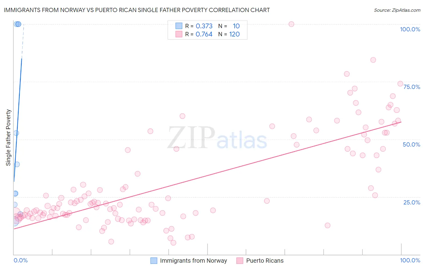 Immigrants from Norway vs Puerto Rican Single Father Poverty