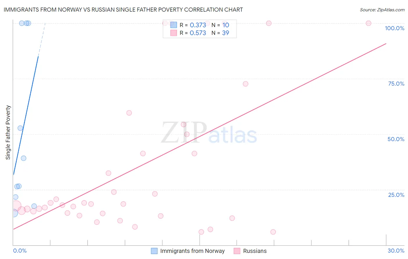 Immigrants from Norway vs Russian Single Father Poverty