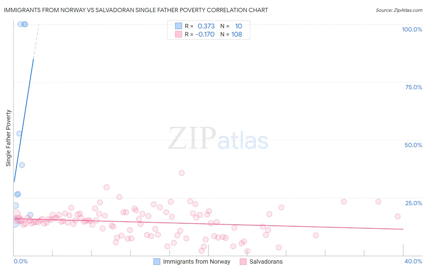 Immigrants from Norway vs Salvadoran Single Father Poverty