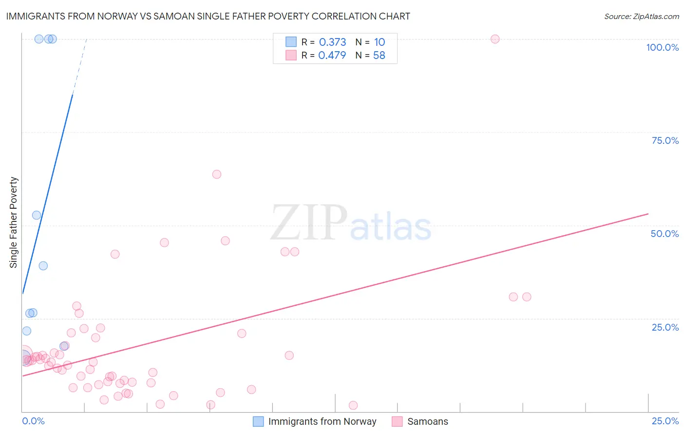 Immigrants from Norway vs Samoan Single Father Poverty