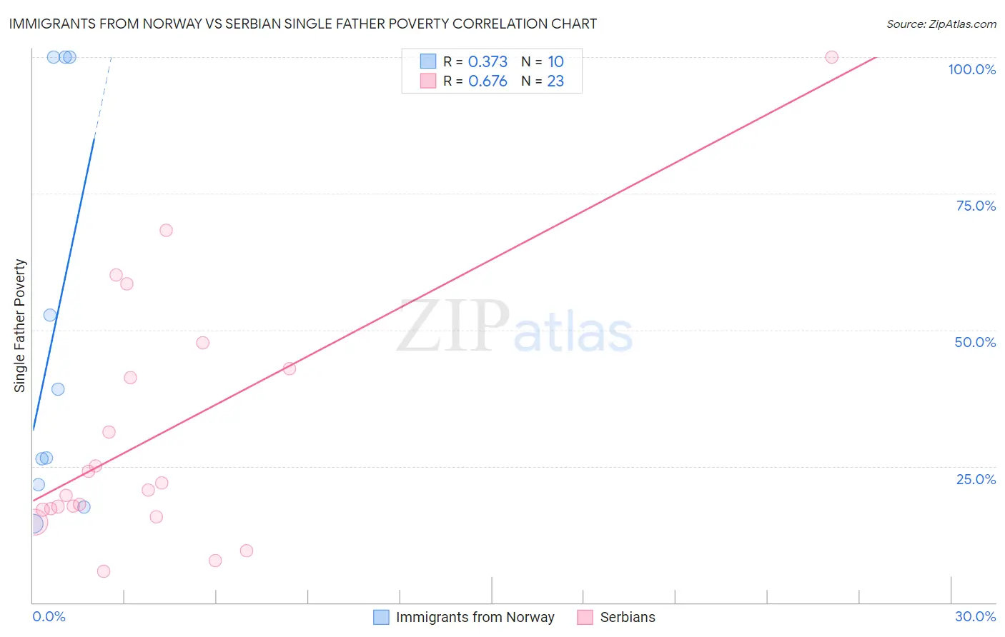 Immigrants from Norway vs Serbian Single Father Poverty
