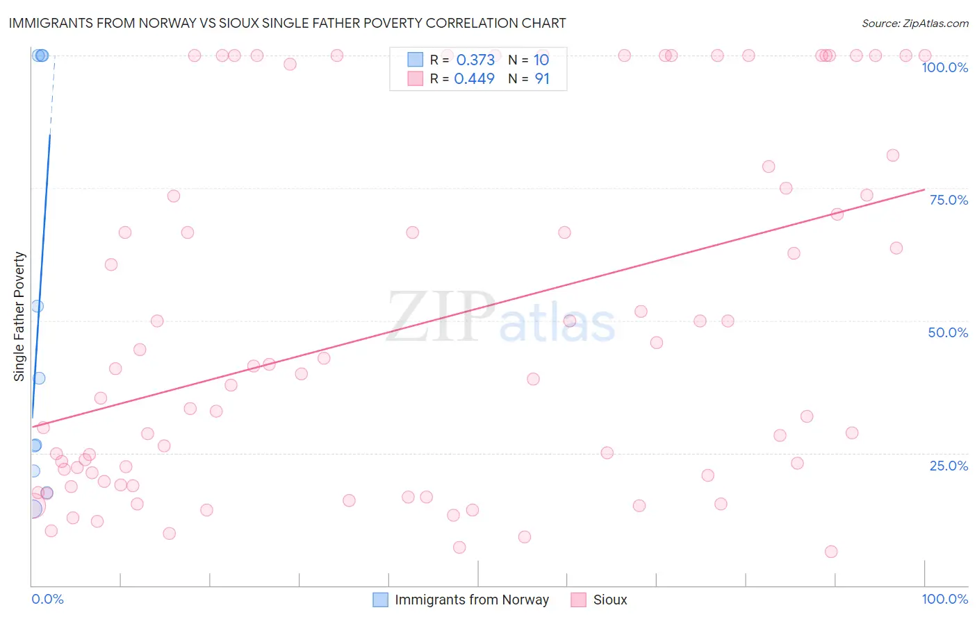 Immigrants from Norway vs Sioux Single Father Poverty