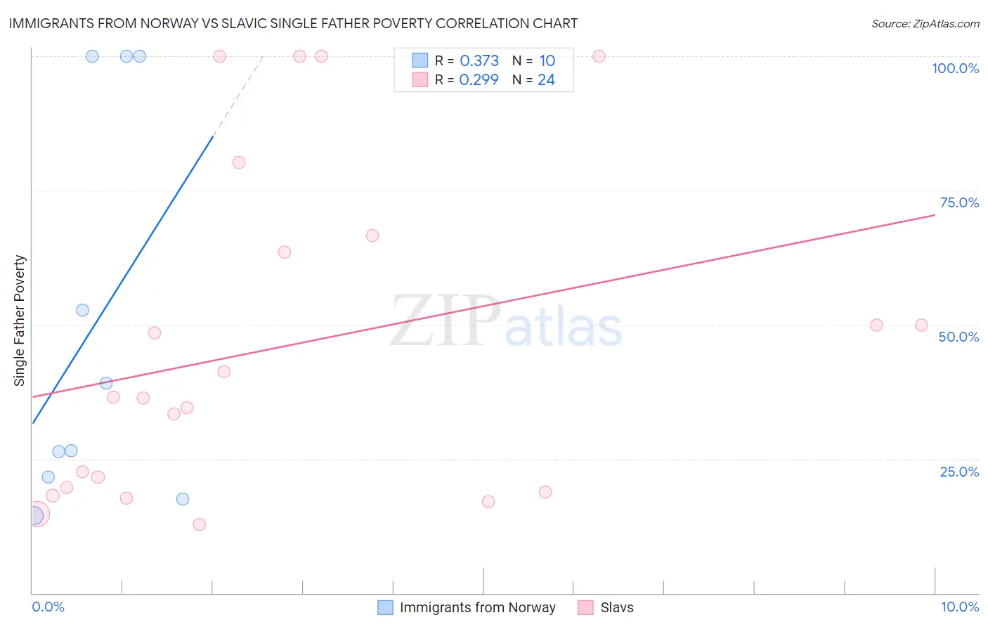 Immigrants from Norway vs Slavic Single Father Poverty