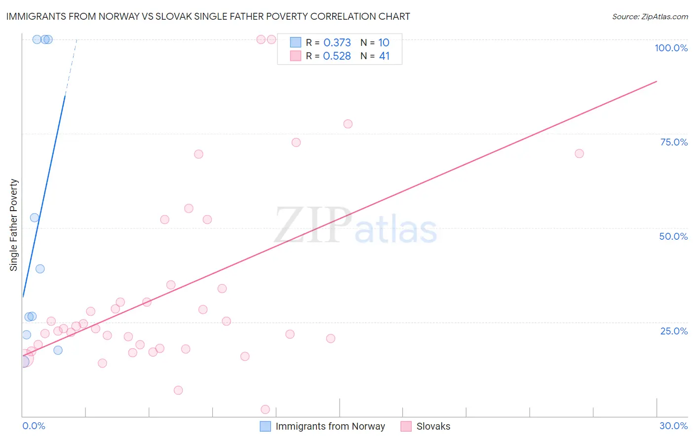 Immigrants from Norway vs Slovak Single Father Poverty