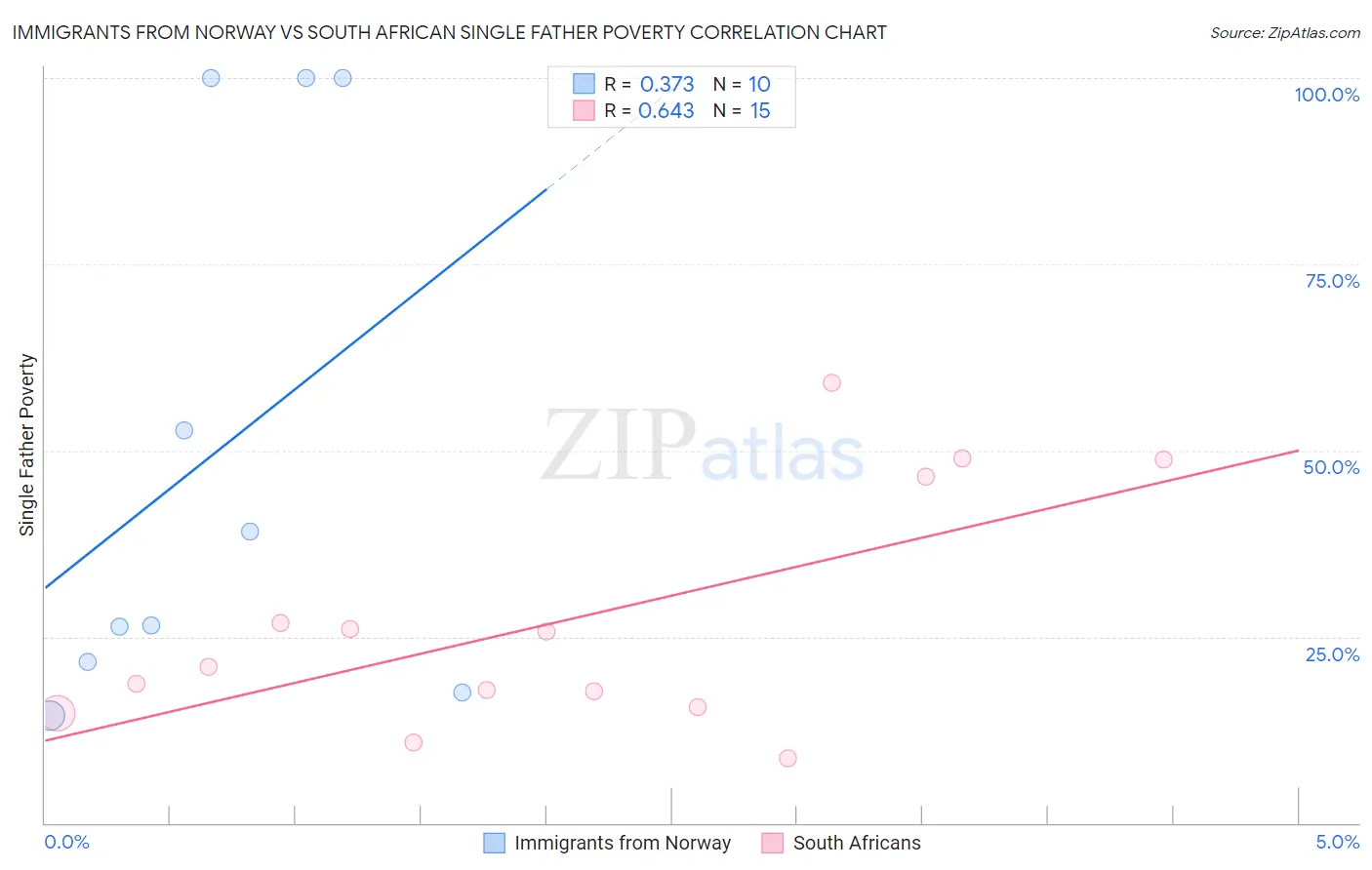 Immigrants from Norway vs South African Single Father Poverty
