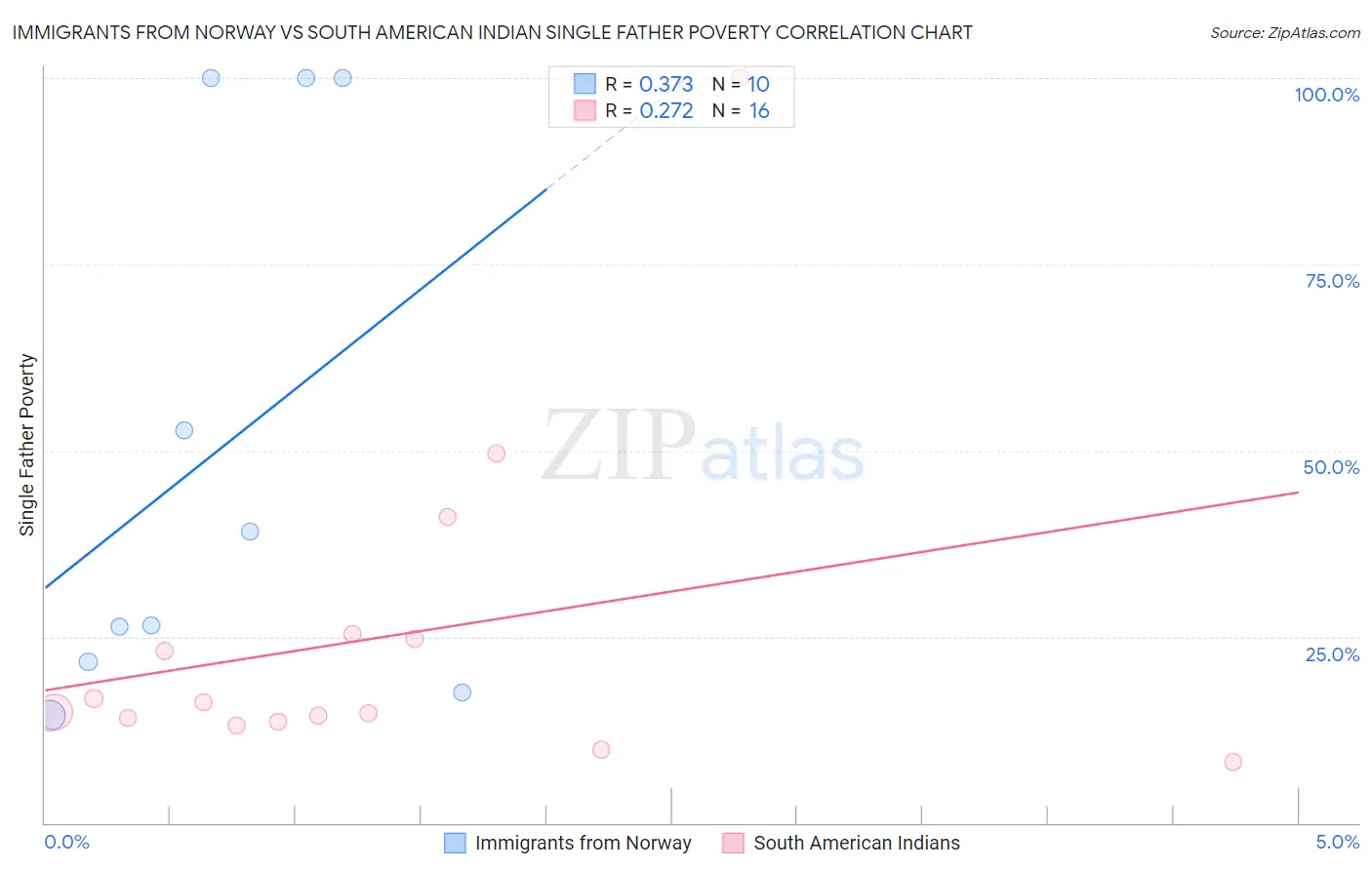 Immigrants from Norway vs South American Indian Single Father Poverty