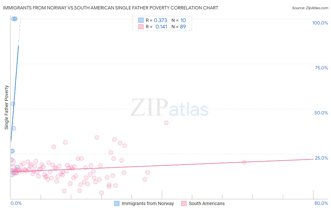 Immigrants from Norway vs South American Single Father Poverty